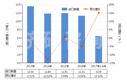 2013-2017年6月中國初級形狀的聚硅氧烷(HS39100000)進口量及增速統(tǒng)計